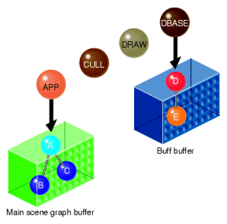 Swap buffers